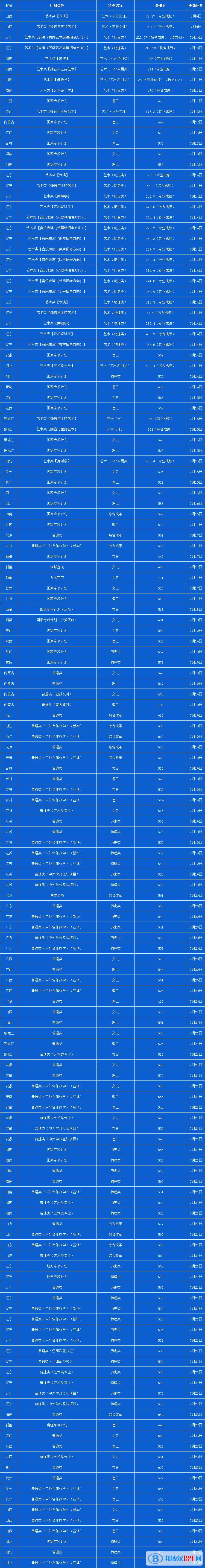 2022年遼寧大學(xué)各省錄取分?jǐn)?shù)線