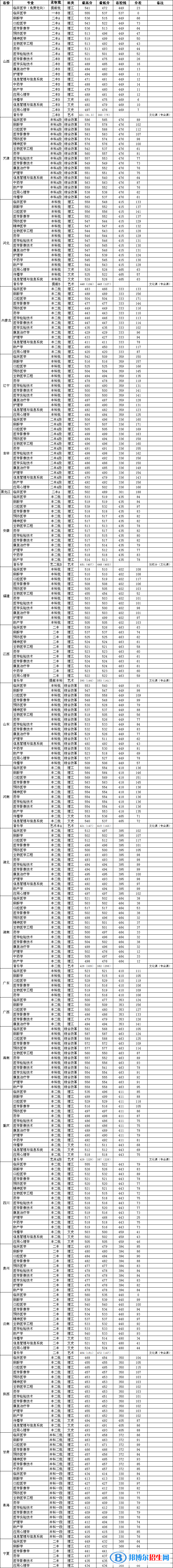 長治醫(yī)學(xué)院錄取分?jǐn)?shù)2022是多少分（含2021年分?jǐn)?shù)線一覽表）
