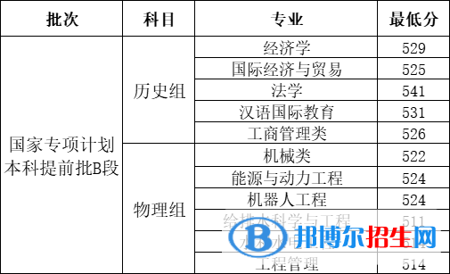 2022河北工程大學錄取分數(shù)線一覽表(含2020-2021歷年) 2022河北工程大學錄取分數(shù)線一覽表(含2020-2021歷年)