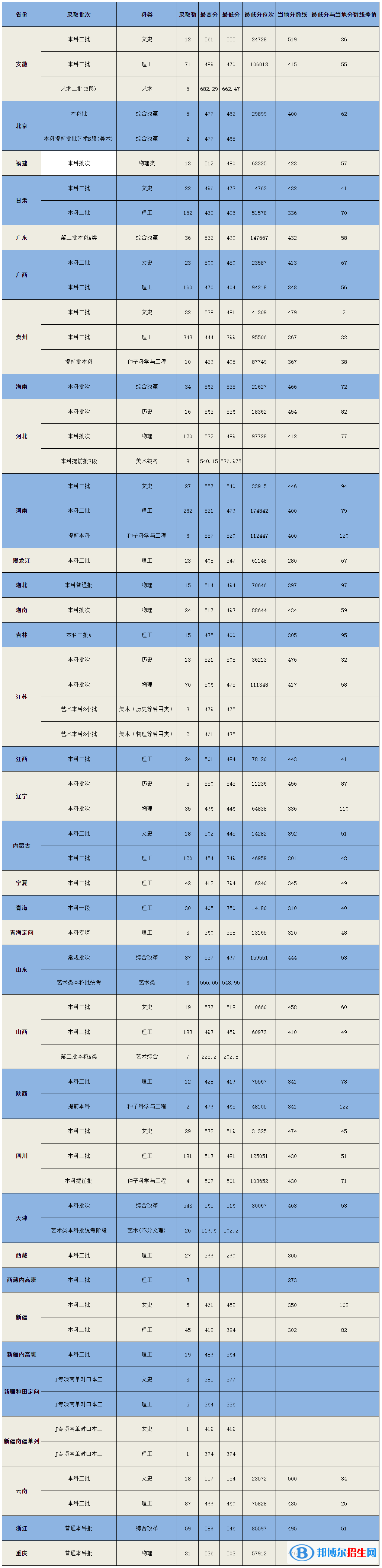 2021天津農(nóng)學(xué)院錄取分?jǐn)?shù)線一覽表（含2019-2020歷年）