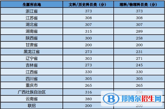 2022中央音樂(lè)學(xué)院藝術(shù)類(lèi)錄取分?jǐn)?shù)線(xiàn)（含2020-2021歷年）