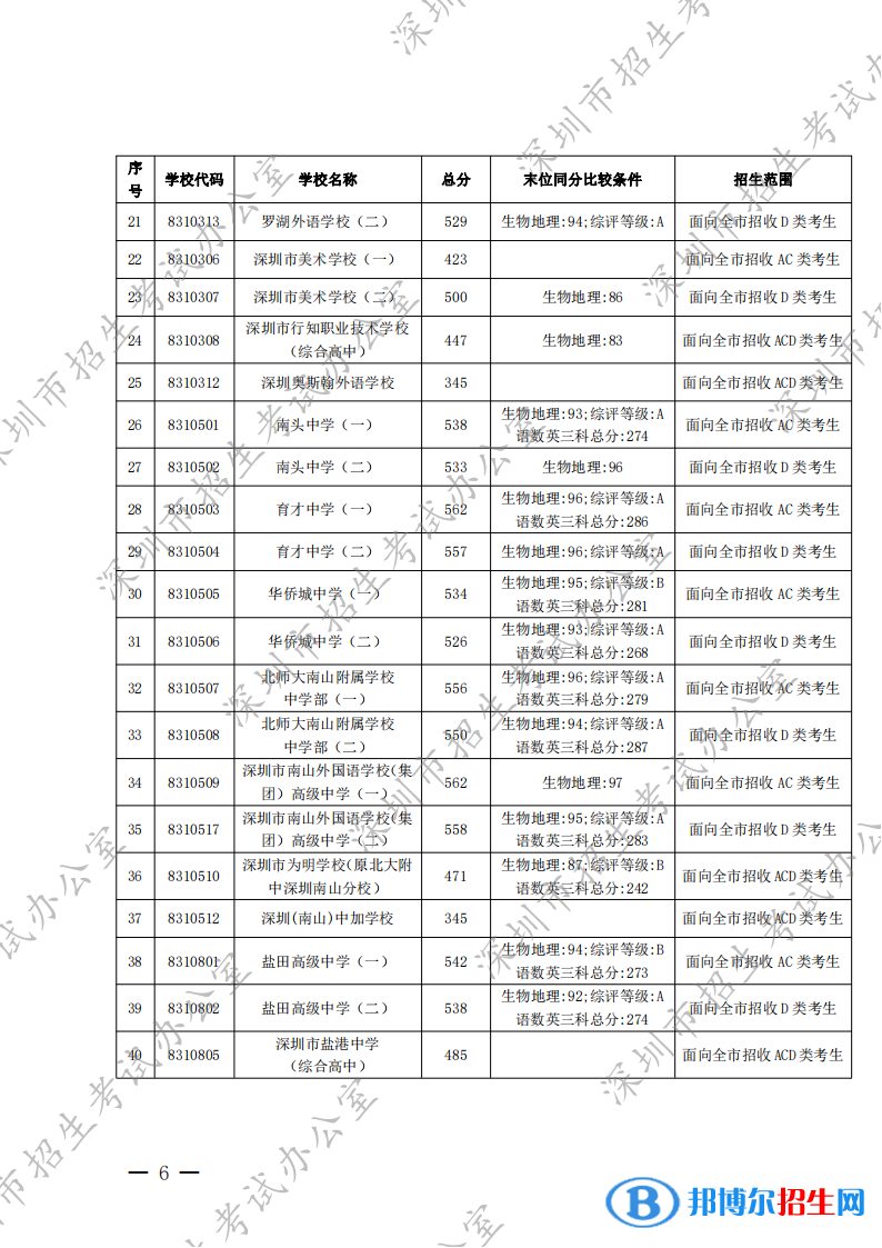 深圳中考2022錄取分?jǐn)?shù)線