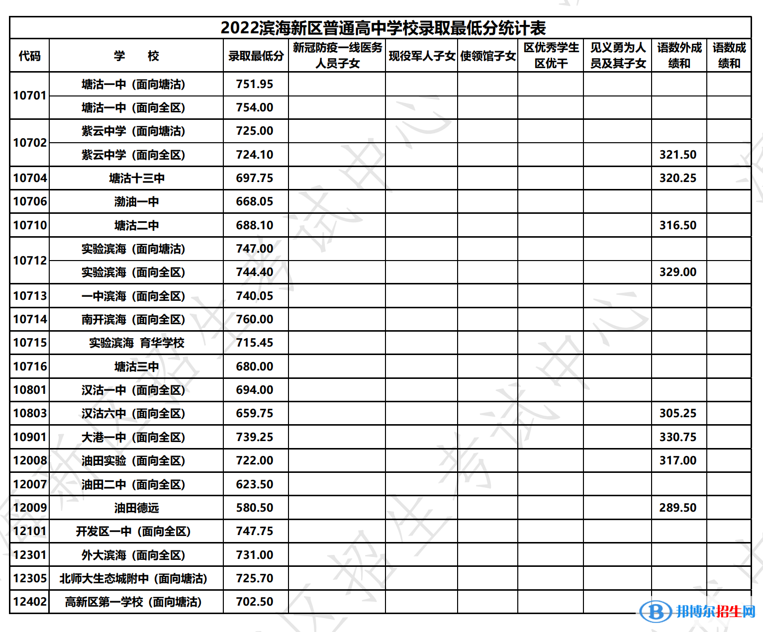 天津市濱海新區(qū)中考2022錄取分數(shù)線