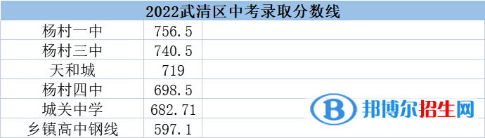天津武清區(qū)中考2022錄取分數(shù)線
