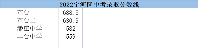 天津?qū)幒訁^(qū)高中錄取分?jǐn)?shù)線（2022天津?qū)幒訁^(qū)高中）