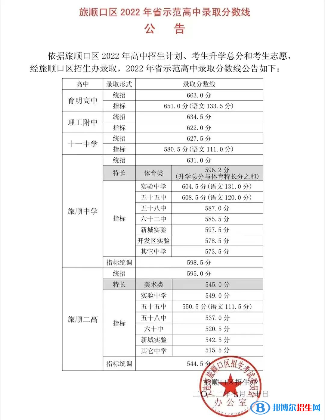 大連中考旅順口區(qū)省級示范性普通高中錄取分數(shù)線（2022大連中考旅順口區(qū)省級示范性普通高中）