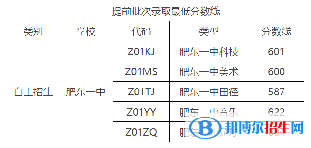 肥東中考2022錄取分?jǐn)?shù)線