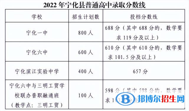 寧化中考2022錄取分?jǐn)?shù)線(xiàn)