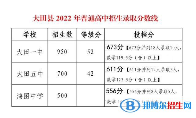 大田中考2022錄取分?jǐn)?shù)線