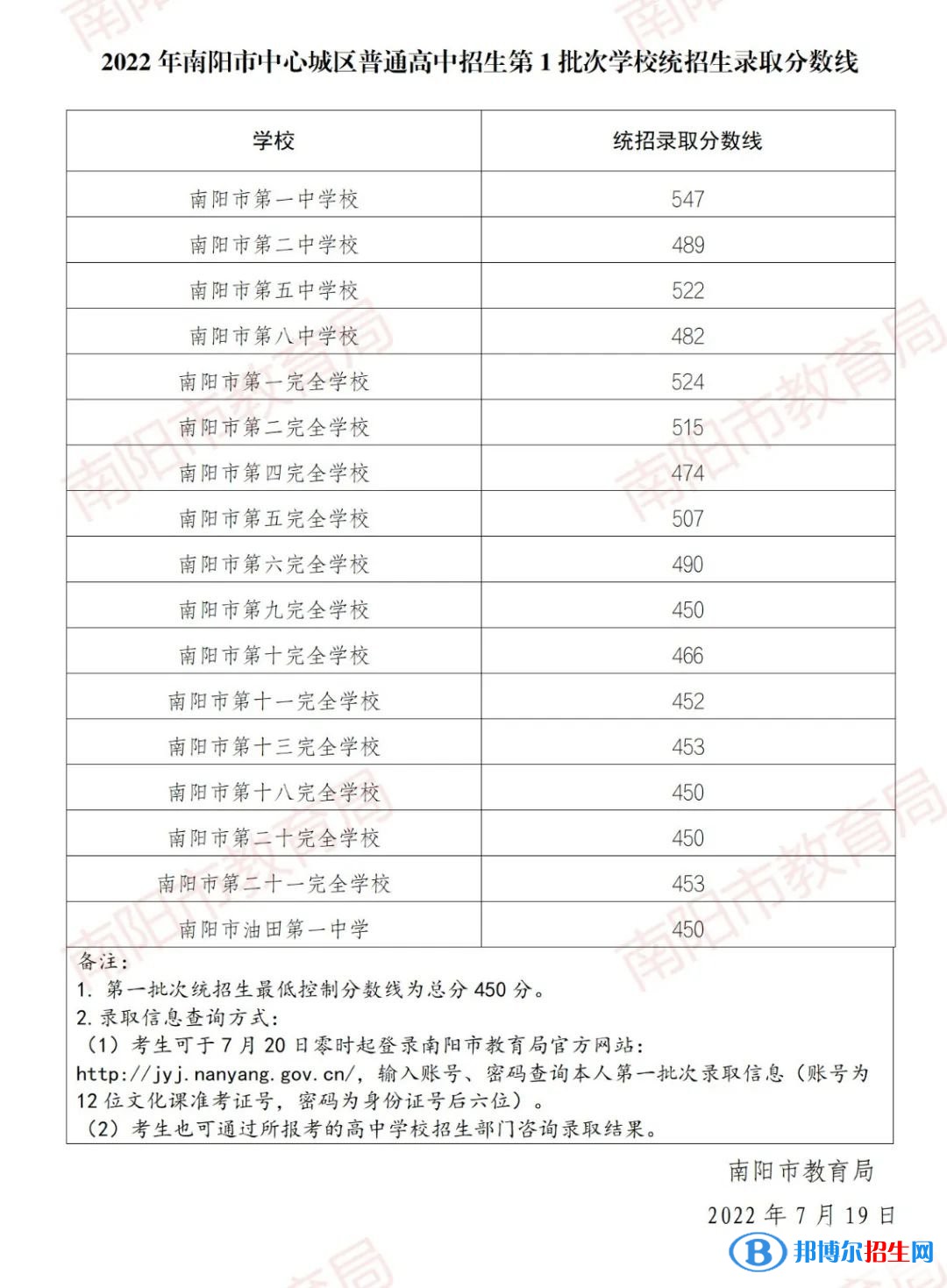 南陽中考2022錄取分數線