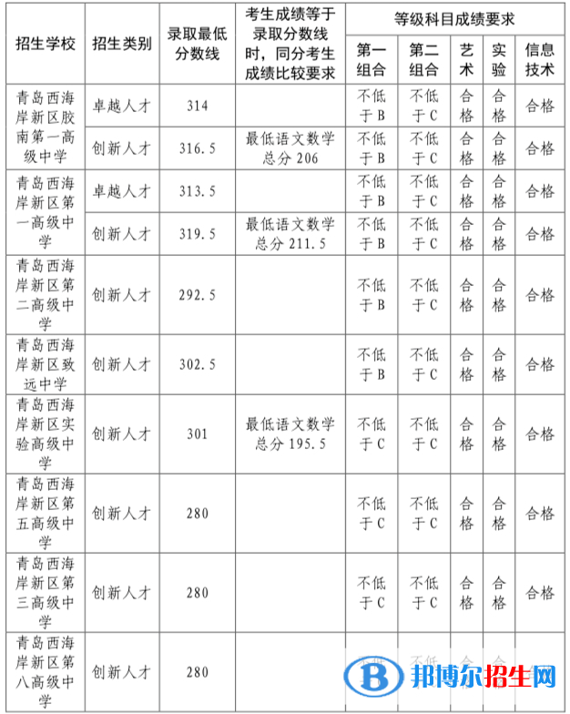 青島西海岸新區(qū)中考2022錄取分數(shù)線