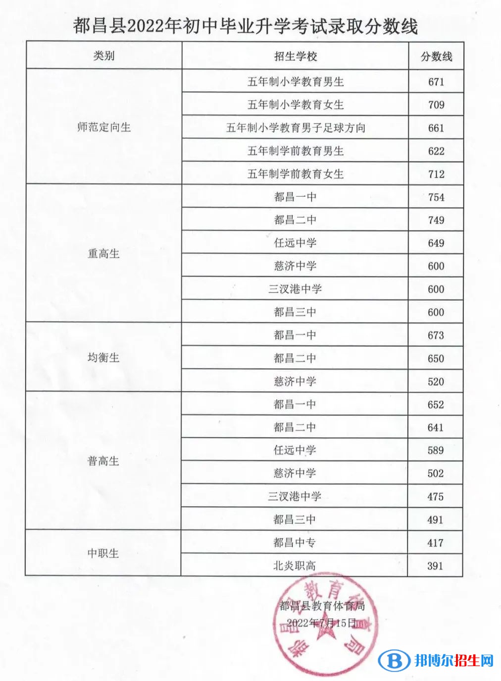 都昌中考2022錄取分數(shù)線