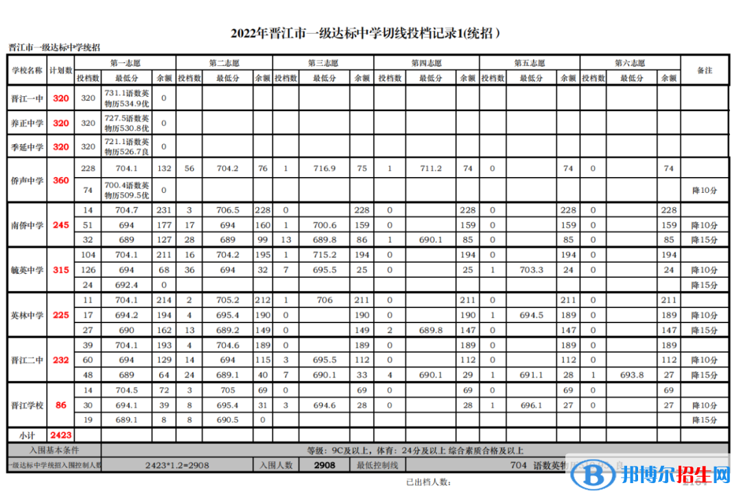 晉江中考2022錄取分數線