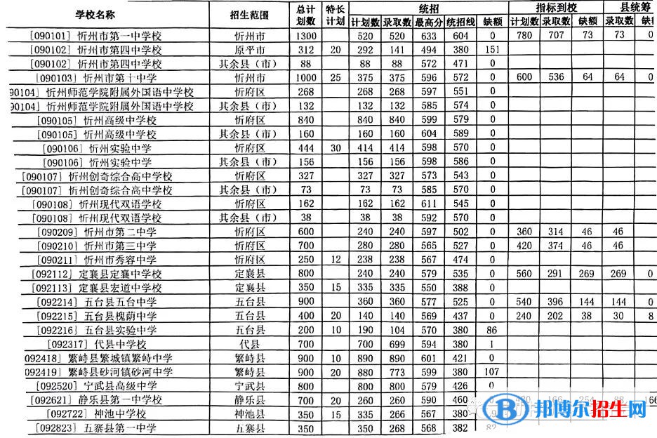 忻州中考2022錄取分?jǐn)?shù)線