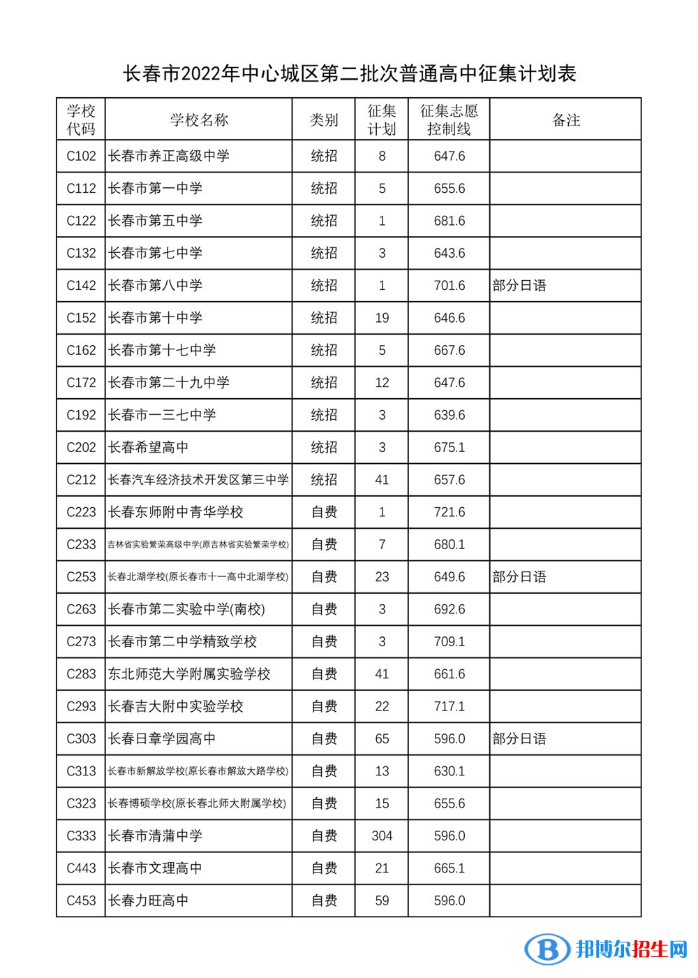 長(zhǎng)春中考2022錄取分?jǐn)?shù)線(xiàn)