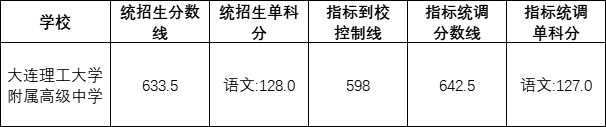 大連理工大學(xué)附屬高中錄取分數(shù)線（2022大連理工大學(xué)附屬高中）