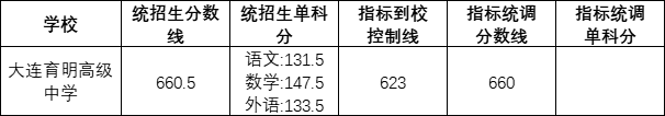 大連育明高中錄取分?jǐn)?shù)線（2022年大連育明高中）