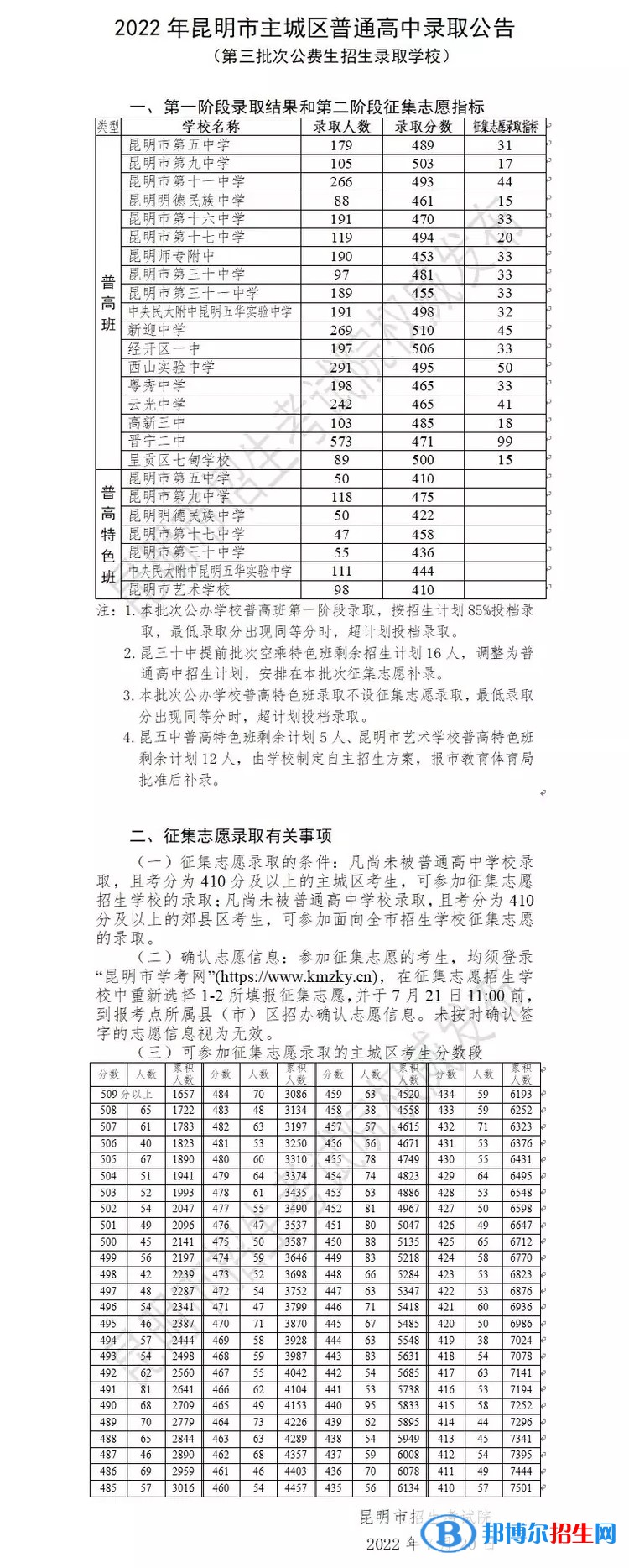 昆明中考第三批次高中錄取分?jǐn)?shù)線（2022昆明中考第三批次高中）