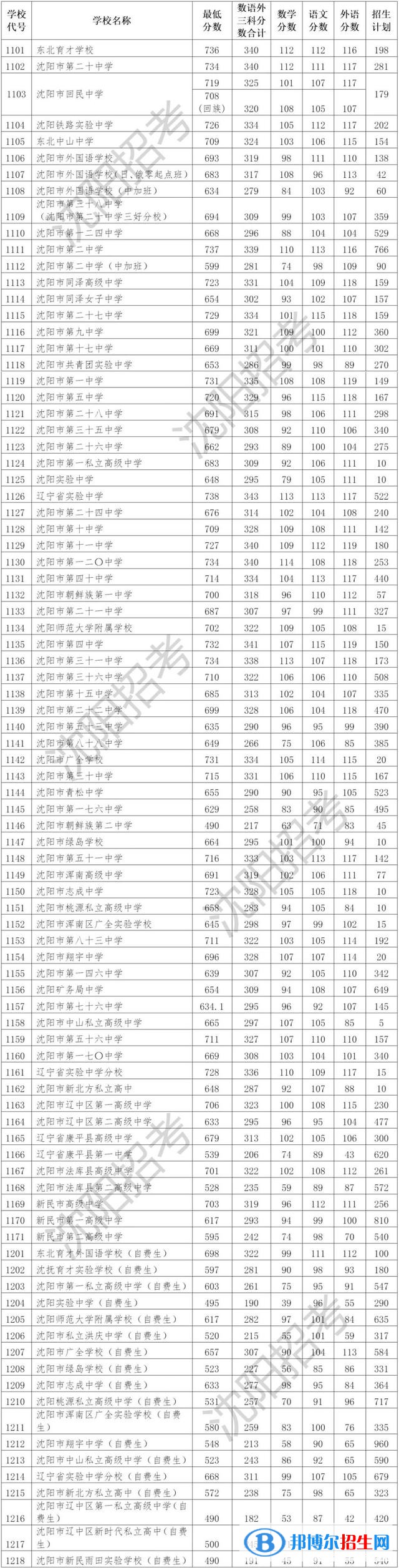 沈陽(yáng)中考2022錄取分?jǐn)?shù)線