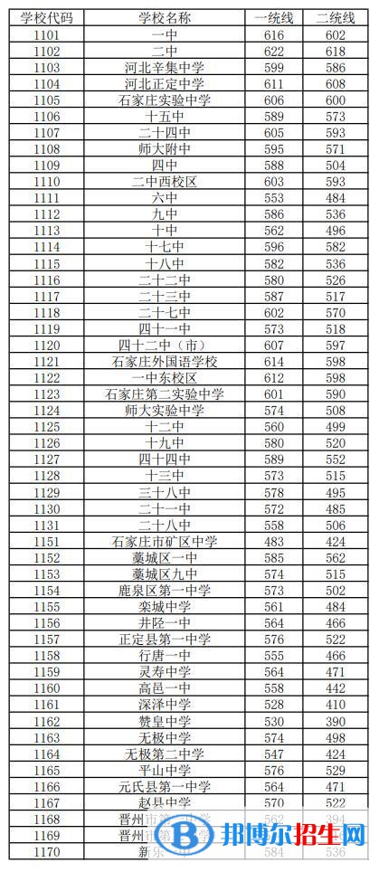 石家莊中考2022錄取分數(shù)線