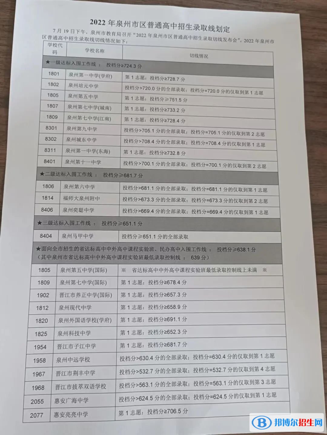泉州中考2022錄取分?jǐn)?shù)線(xiàn)