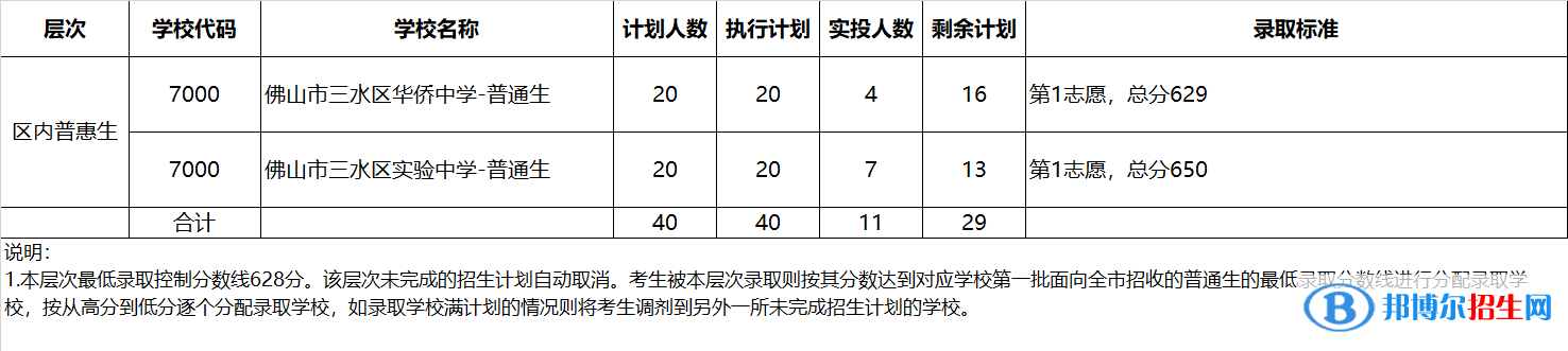 三水中考2022錄取分?jǐn)?shù)線