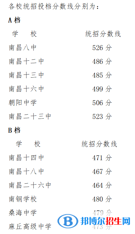 南昌中考2022錄取分數線