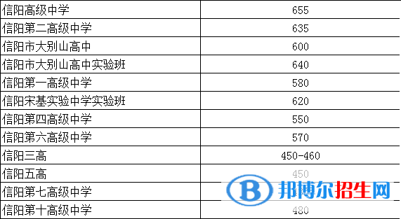 信陽(yáng)中考2022錄取分?jǐn)?shù)線