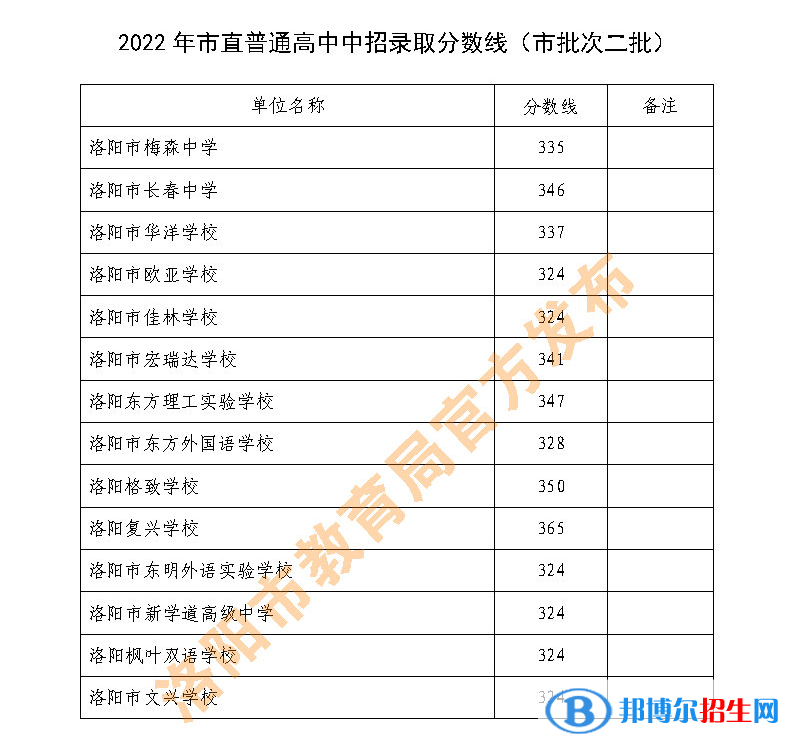 洛陽(yáng)中考2022錄取分?jǐn)?shù)線