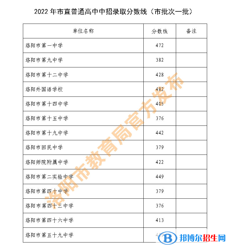 洛陽(yáng)中考2022錄取分?jǐn)?shù)線