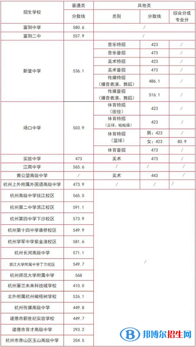 富陽(yáng)中考2022錄取分?jǐn)?shù)線
