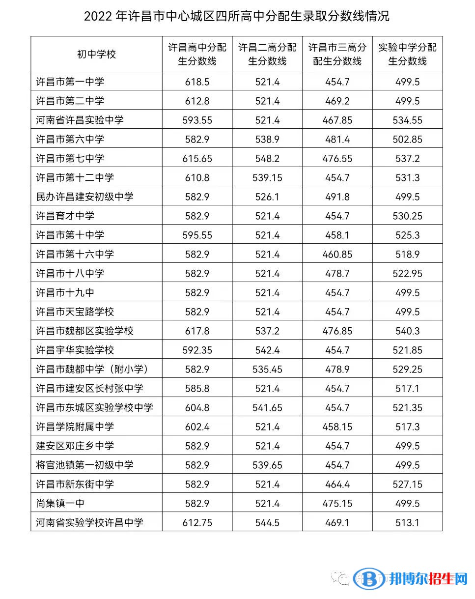 許昌中考2022錄取分?jǐn)?shù)線