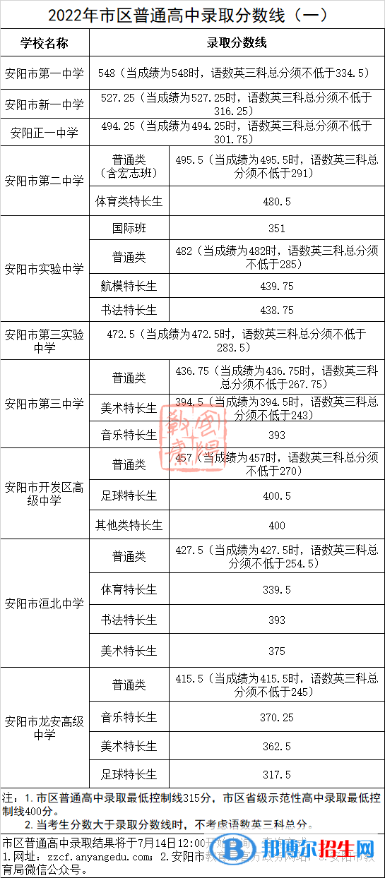 安陽中考2022錄取分?jǐn)?shù)線