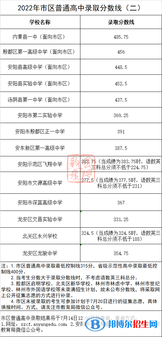 安陽中考2022錄取分?jǐn)?shù)線