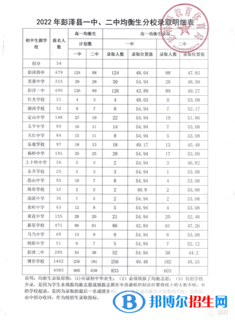 彭澤中考2022錄取分數(shù)線