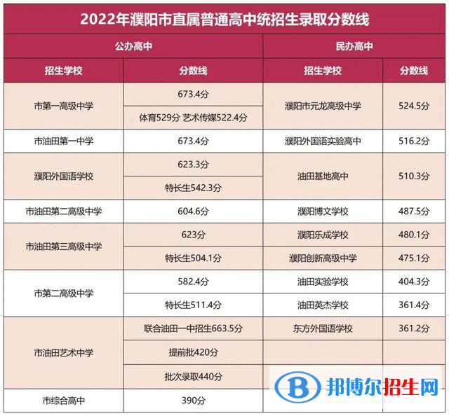 濮陽中考2022錄取分?jǐn)?shù)線