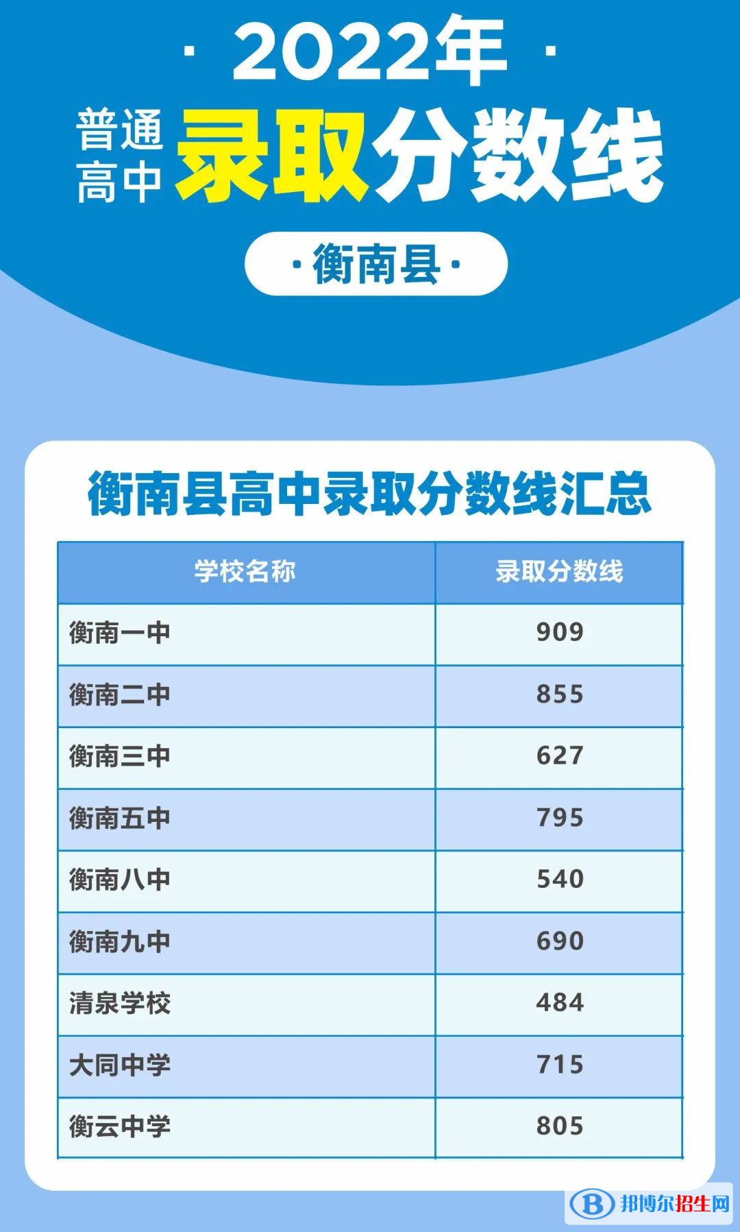 衡南中考2022錄取分?jǐn)?shù)線
