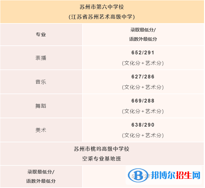 2022蘇州市區(qū)中考錄取分?jǐn)?shù)線