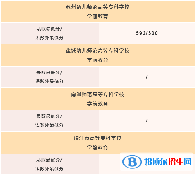 2022蘇州市區(qū)中考錄取分?jǐn)?shù)線