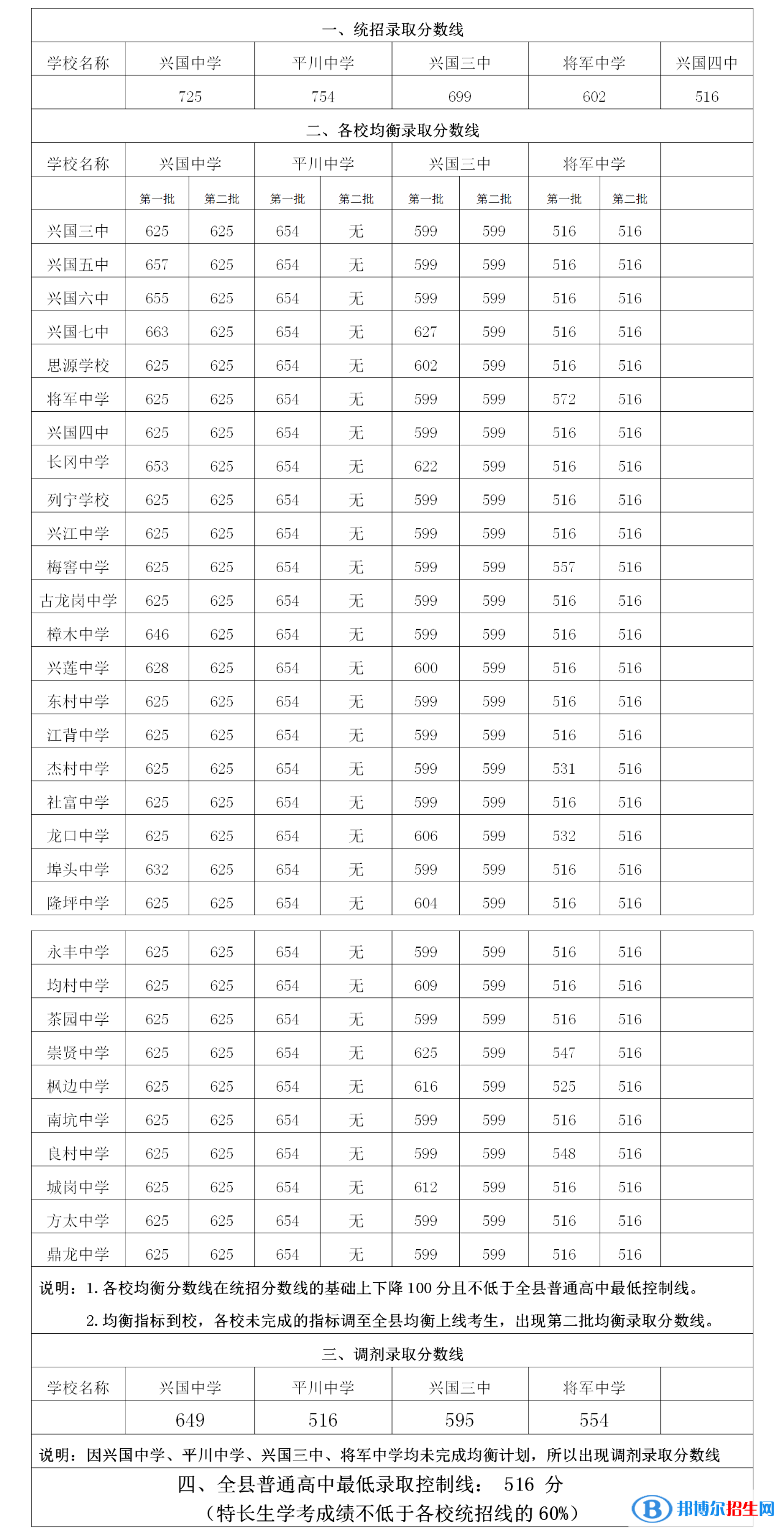 興國中考2022錄取分?jǐn)?shù)線