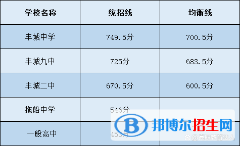 豐城中考2022錄取分?jǐn)?shù)線