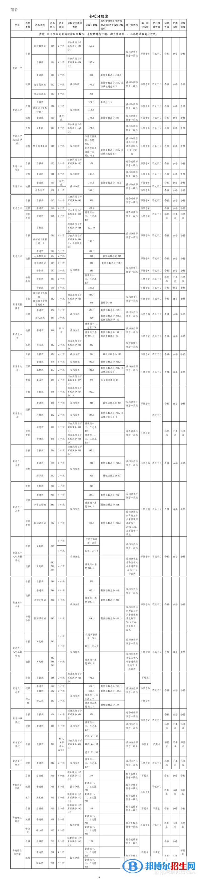 青島中考2022錄取分?jǐn)?shù)線