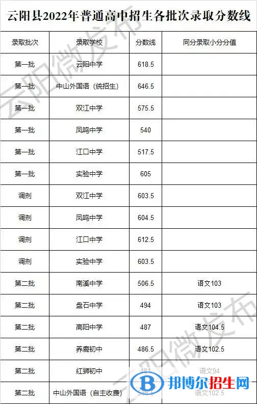 云陽(yáng)中考2022錄取分?jǐn)?shù)線
