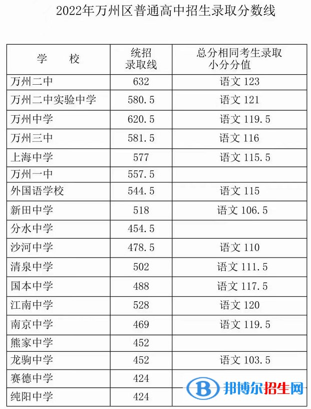 萬州中考2022錄取分?jǐn)?shù)線