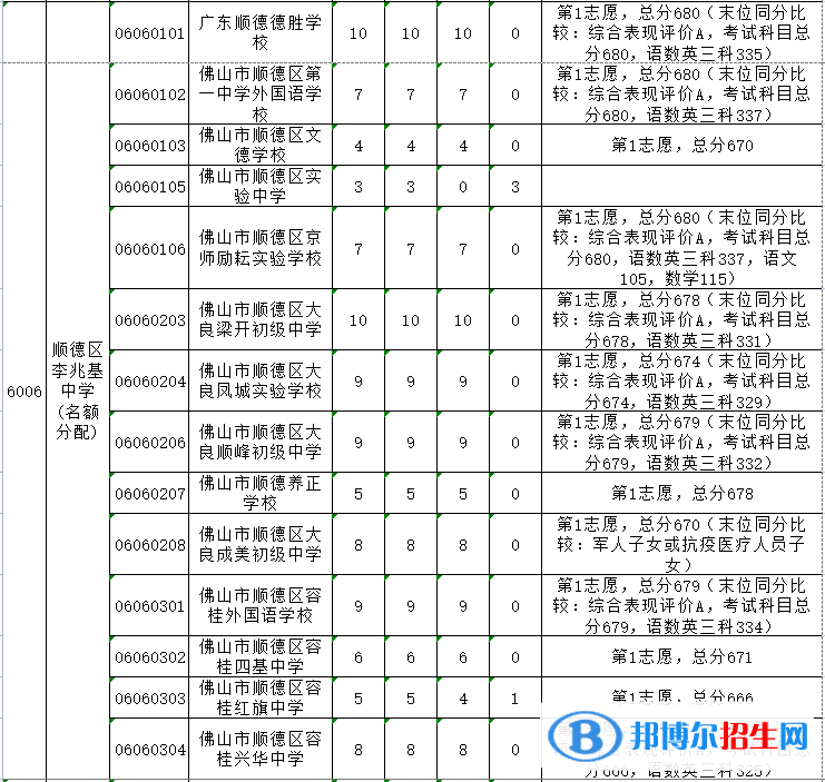 順德李兆基中學(xué)2022錄取分?jǐn)?shù)線（2023參考）