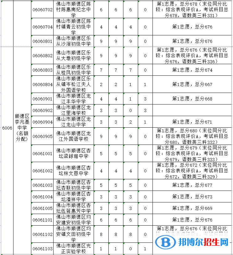 順德李兆基中學(xué)2022錄取分?jǐn)?shù)線（2023參考）