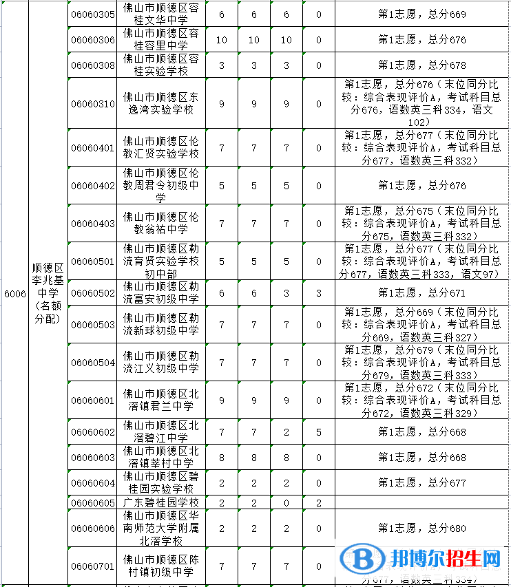 順德李兆基中學(xué)2022錄取分?jǐn)?shù)線（2023參考）