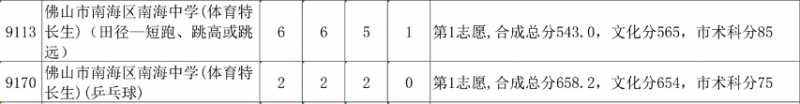 南海中學(xué)2022錄取分?jǐn)?shù)線（2023參考）