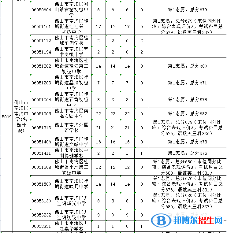 南海中學(xué)2022錄取分?jǐn)?shù)線（2023參考）