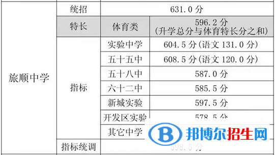 大連旅順中學(xué)2022錄取分?jǐn)?shù)線（2023參考）